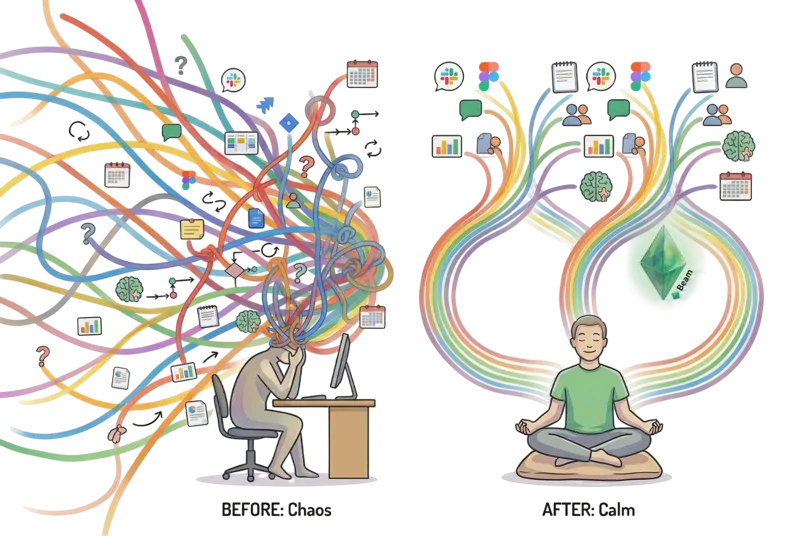 Before: chaotic tangled connections overwhelming a person. After: calm, organized flow through Beam's diamond prism