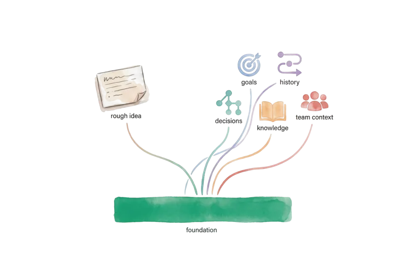 Context sources converging into a unified foundation