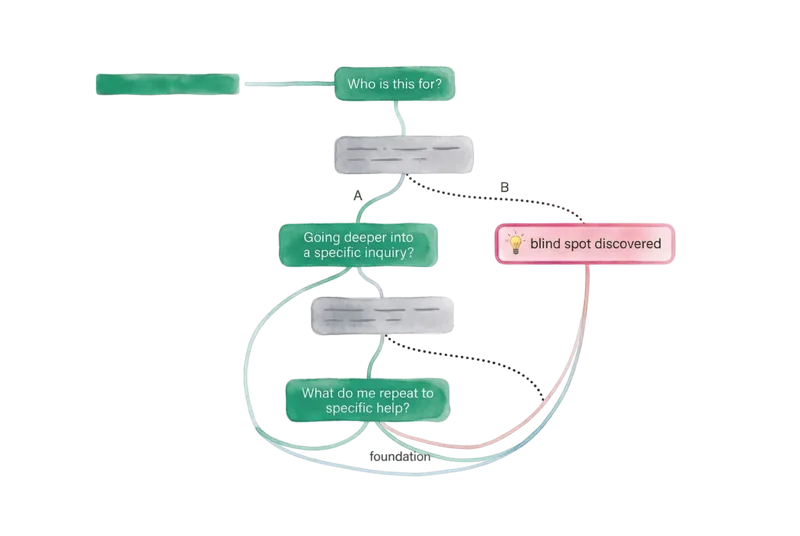 Branching conversation tree with a highlighted blind-spot discovery