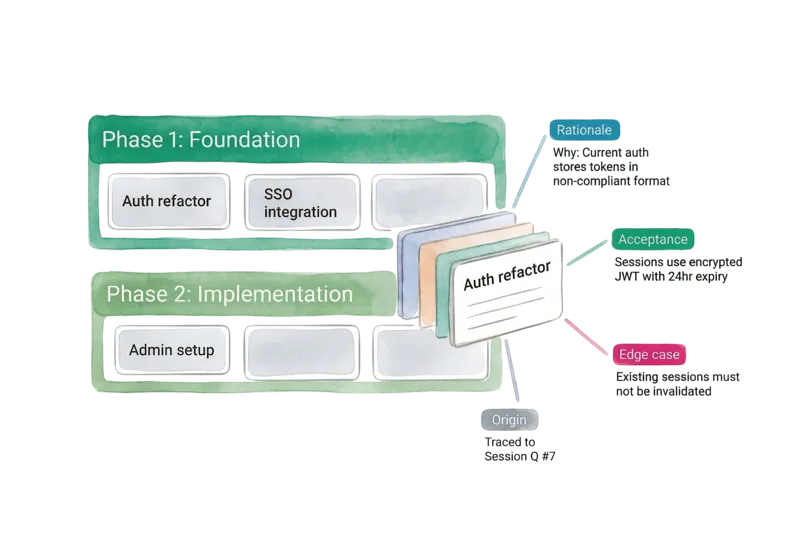 Structured multi-phase plan with exploded requirement detail
