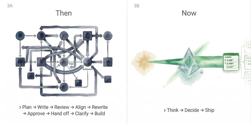 Then: complex tangled process with many handoffs. Now: Think, Decide, Build through Beam